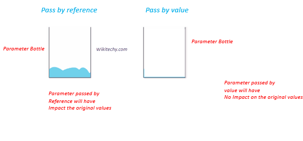  pass by reference vs pass by value in c#.gif
