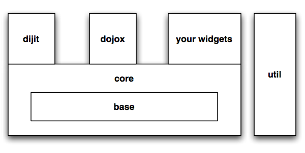 learn dojo - dojo tutorial - dojo-architecture.png  - dojo code - dojo programming - dojo download - dojo examples