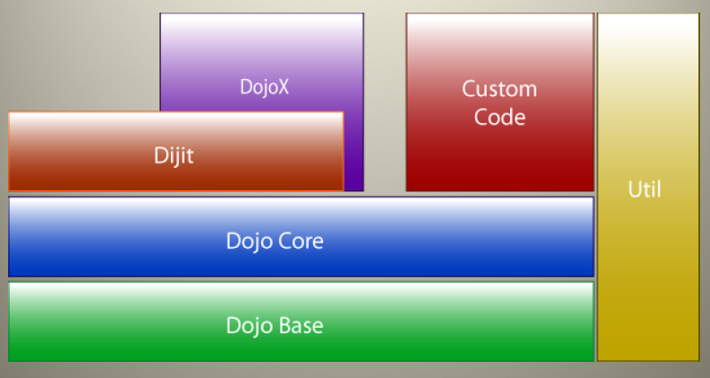 learn dojo - dojo tutorial - dojo components - dojo code - dojo programming - dojo download - dojo examples