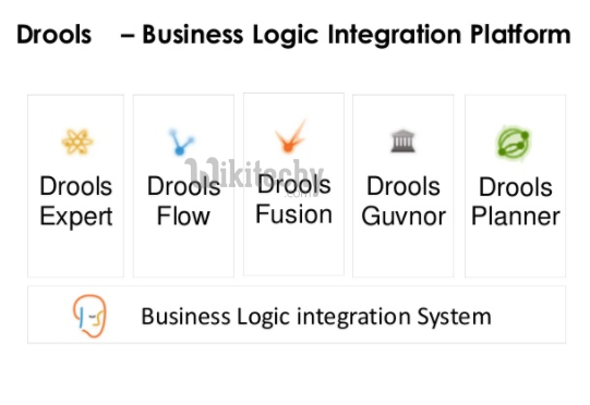 learn drools tutorial - drools project - dools brms - drools expert - drools flow - drools fusion - drools guvnor - drools planner - drools example programs