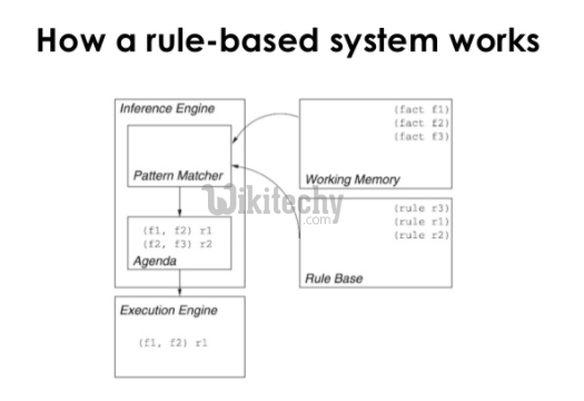 learn drools tutorial - how a rule based engine works - drools example programs