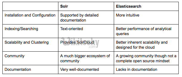 learn elasticsearch tutorials - elasticsearch vs solr