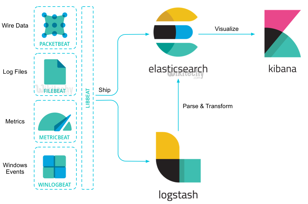  Introduction Elasticsearch