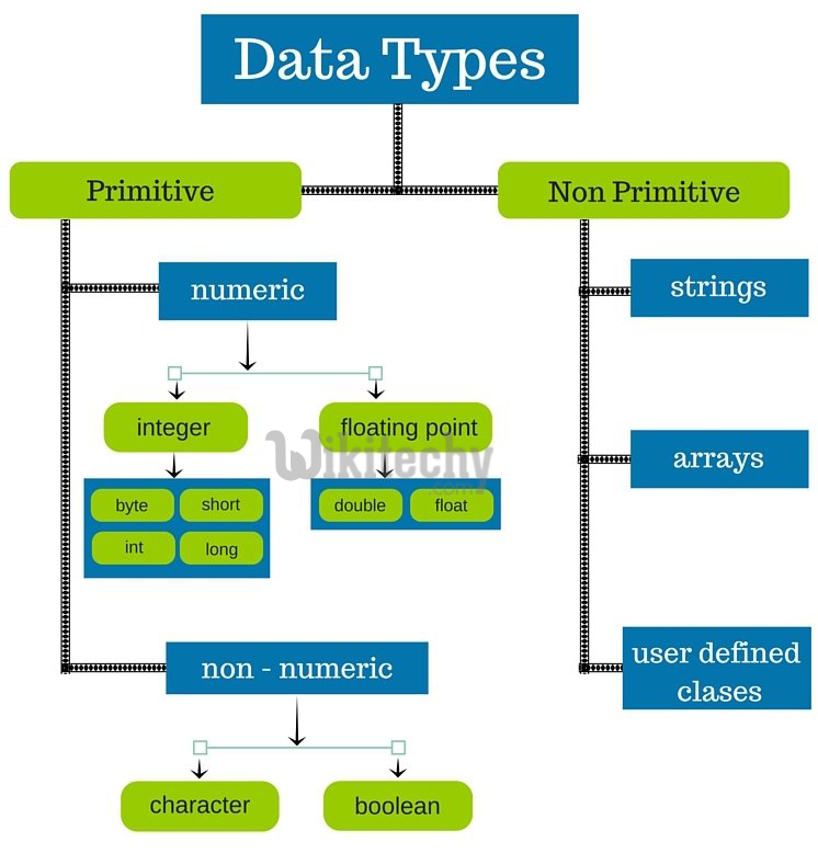 golang Data types and  variables