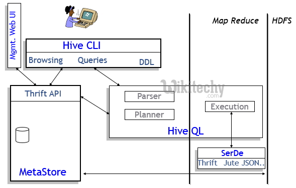 learn hive - hive tutorial - apache hive - Apache Hive Components -  hive examples