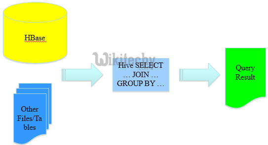 learn hive - hive tutorial - apache hive - data from hbase to hive -  hive examples