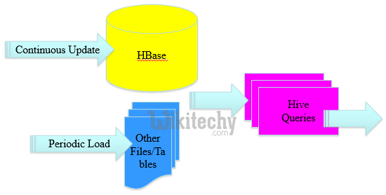learn hive - hive tutorial - apache hive - data from hbase to hive - datawarehouse -  hive examples