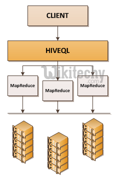 learn hive - hive tutorial - apache hive mapreduce hadoop -  hive examples