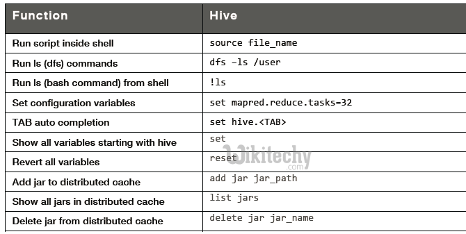 learn hive - hive tutorial - hive  shell command -  hive programs -  hive examples