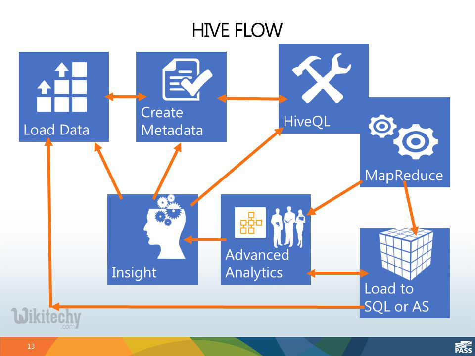 Данных load. Hadoop Hive. Apache Hive. Hive БД. Hive SQL.