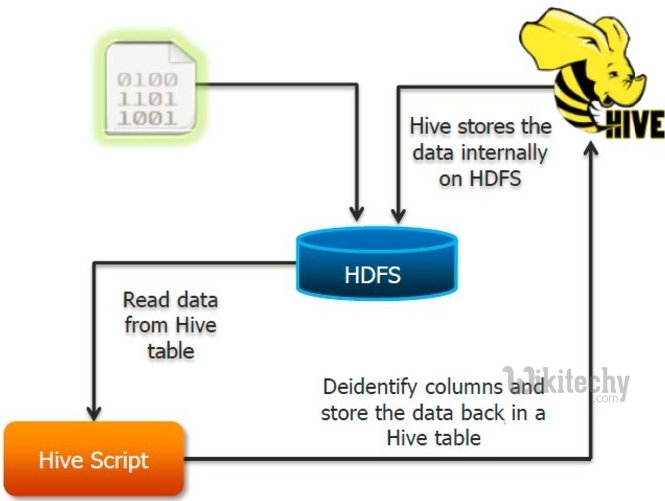 learn hive - hive tutorial - apache hive - load csv file into hive -  hive examples