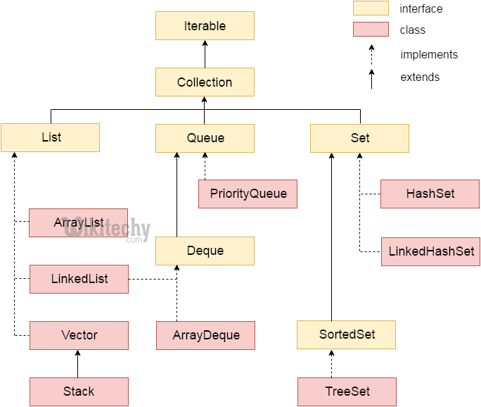  collection hierarchy