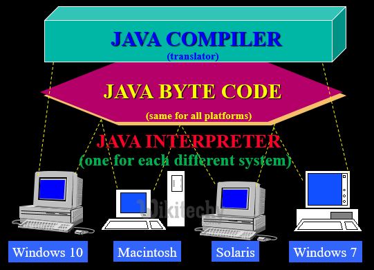 java - java tutorial - java compiler - java bytecode - learn java - Java Tutorial for Complete Beginners - java basics concepts - java tutorial for beginners - java tutorial pdf - advanced java tutorial - java tutorial videos - java programming examples - core java tutorial 