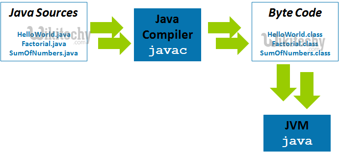  java compiler