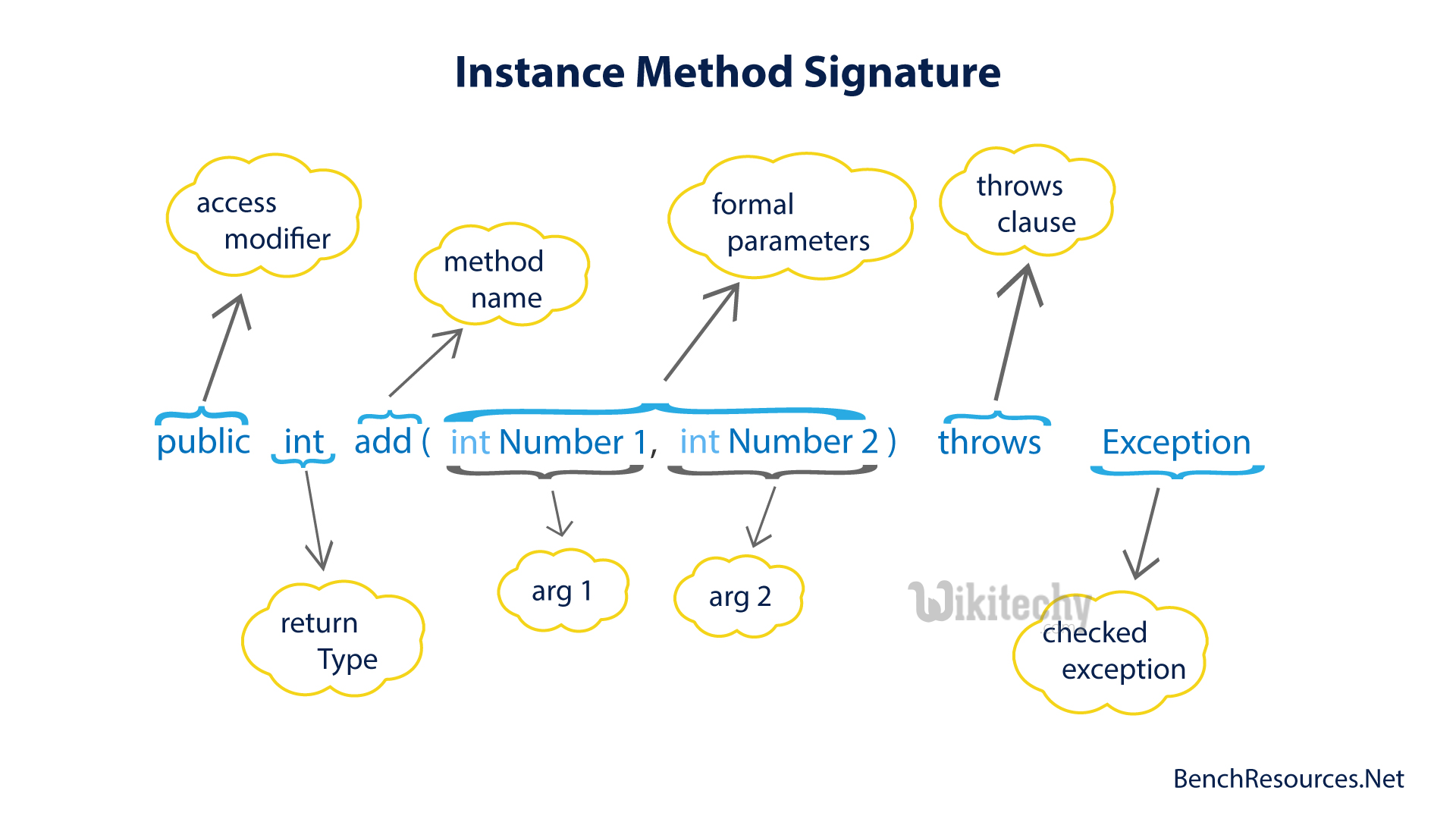  Java Method Signature