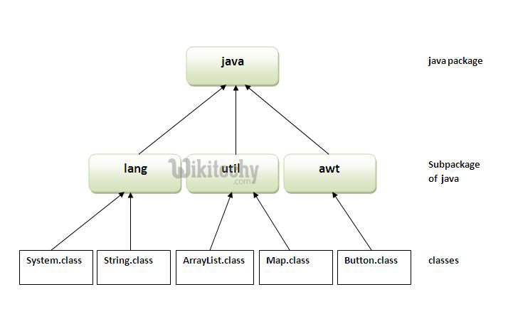 java - java tutorial - java compiler - jdk - jre - java package - learn java - java keywords - Java Tutorial for Complete Beginners - java basics concepts - java tutorial for beginners - java tutorial pdf - advanced java tutorial - java tutorial videos - java programming examples - core java tutorial 