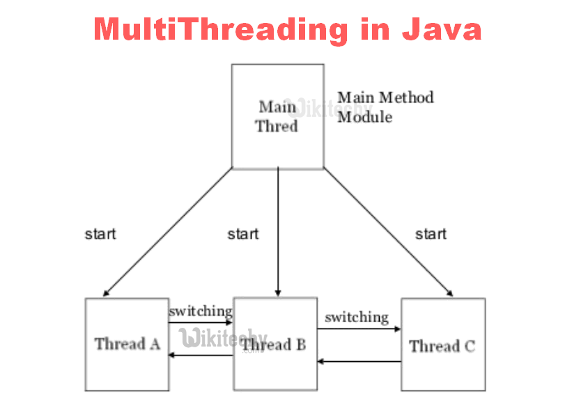  Multithreading in Java