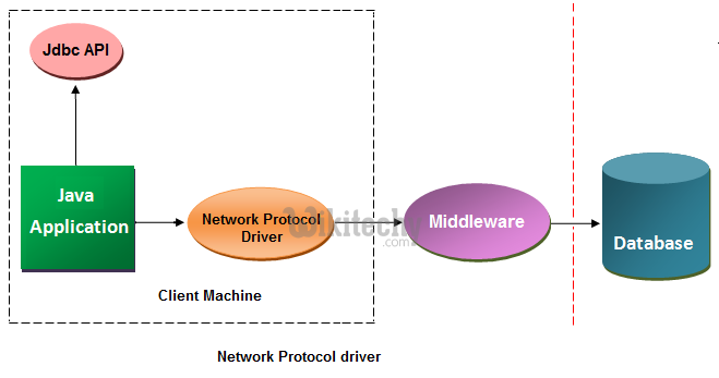  Network Protocol driver