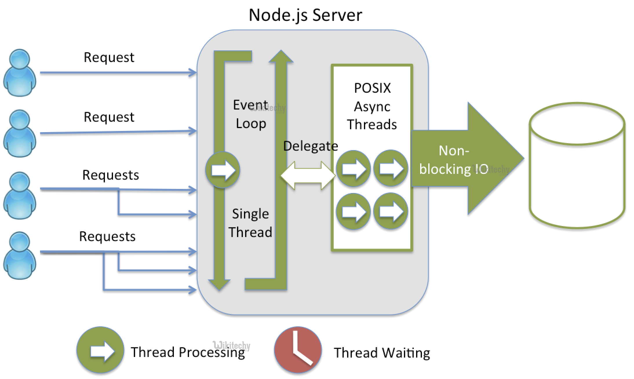  nodejs processing model