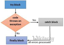 The try-catch-finally Blocks in Java