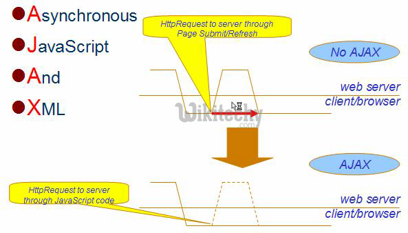 Laravel Ajax By Microsoft Awarded Mvp Learn In 30sec Wikitechy 0905