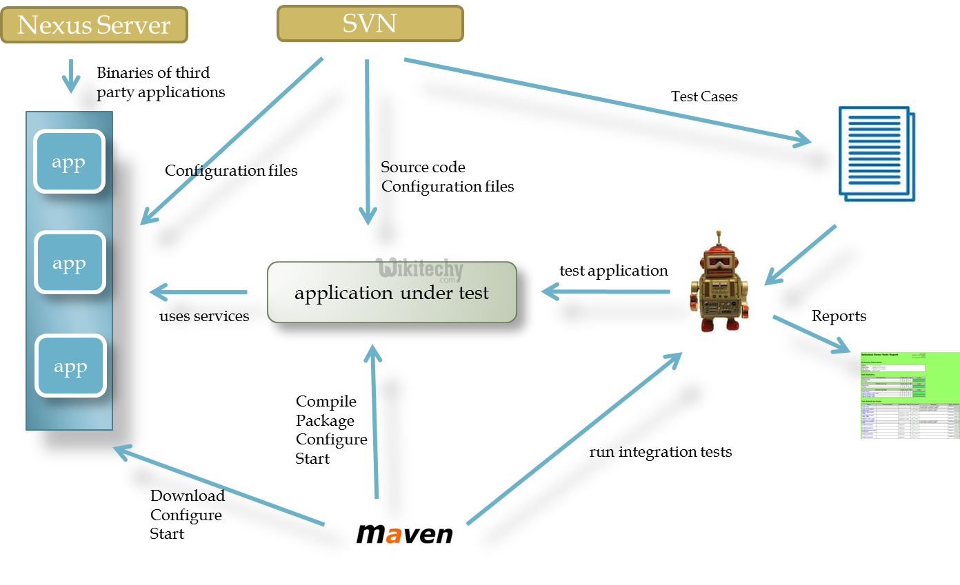 learn maven tutorial - maven project - apache maven - automated integration testing - Apache Maven example programs