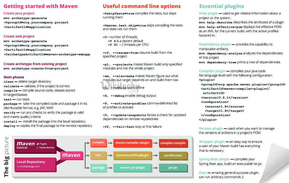 learn maven tutorial - maven project-apache maven commands shortcuts - Apache Maven example programs