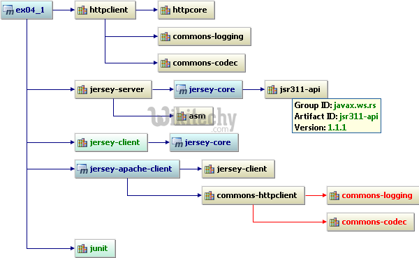 Validation API Maven. Dependency Tree. Dependency for JPA. Maven api
