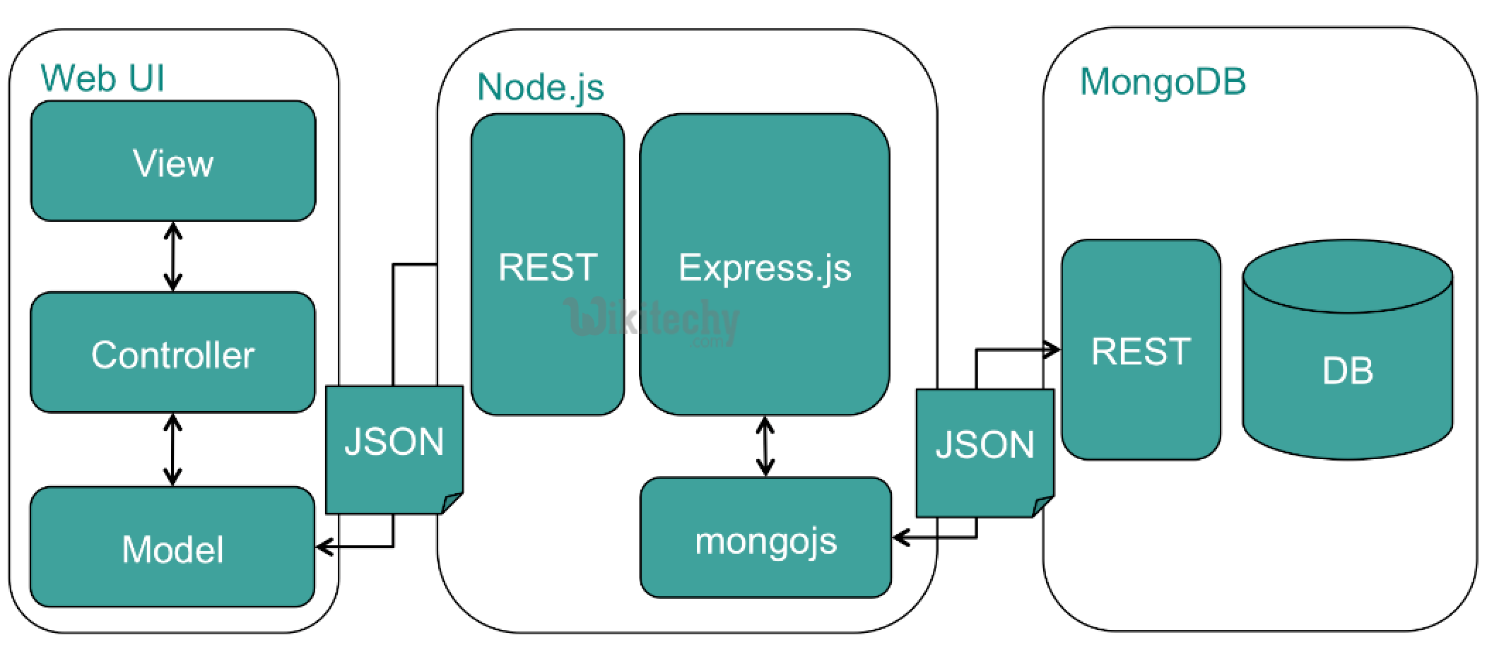 Node JS Node Js MongoDB MongoDB Node Node JS Tutorial Webnode By Microsoft Award MVP 