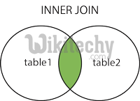 Oracle Inner join | Inner Join - By Microsoft Awarded MVP - oracle ...