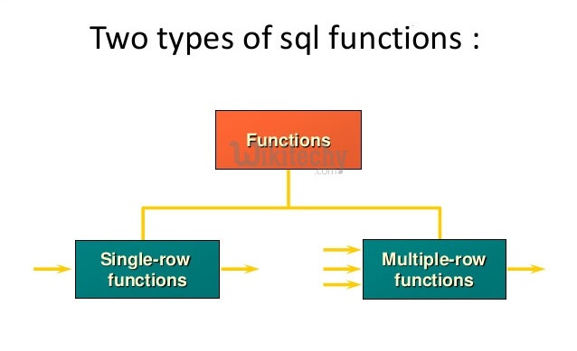 Oracle Functions By Microsoft Awarded Mvp In 30sec Wikitechy Oracle Tutorial Sql Tutorial 