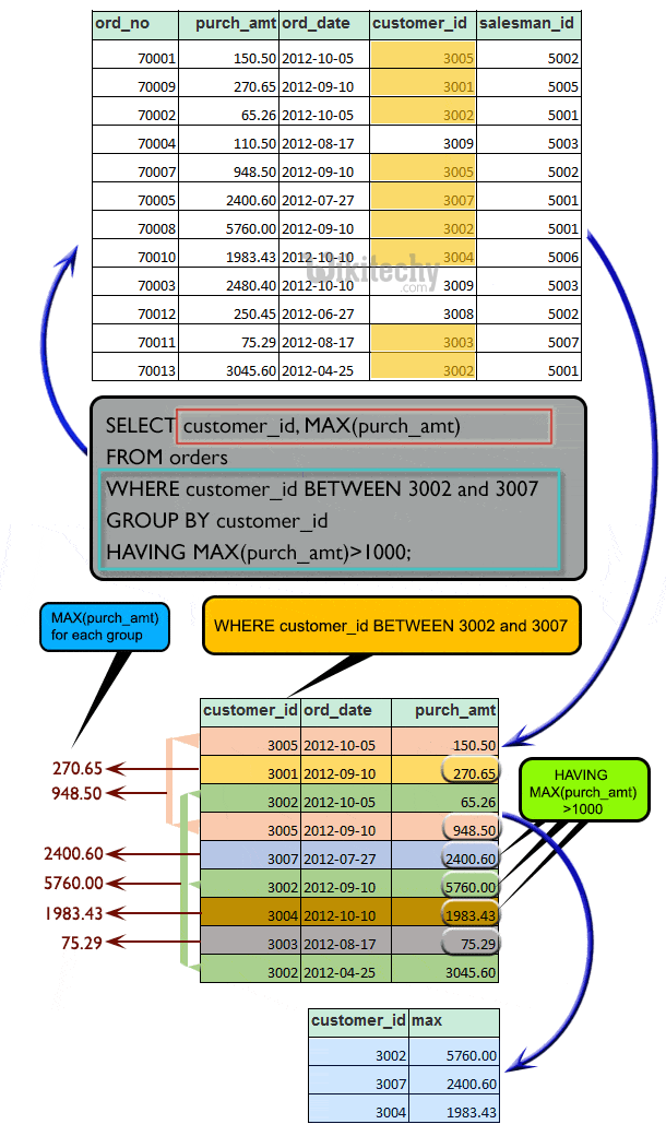 Oracle Aggregate Functions - By Microsoft Awarded MVP - oracle tutorial ...