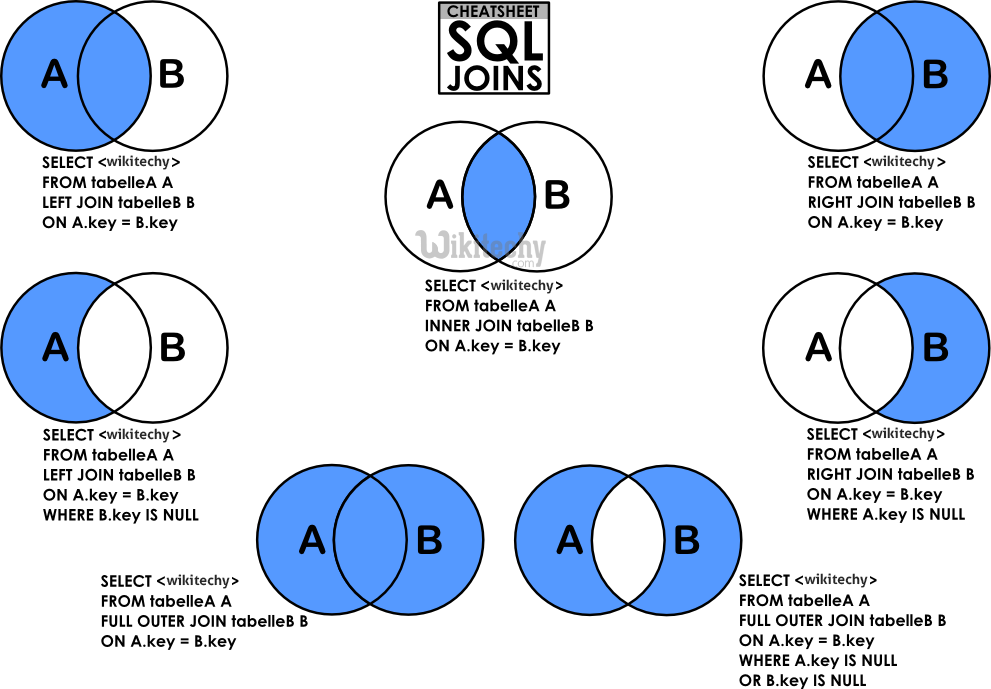 Anti Join SQL Oracle Anti Join By Microsoft Awarded MVP In 30Sec Wikitechy Oracle 