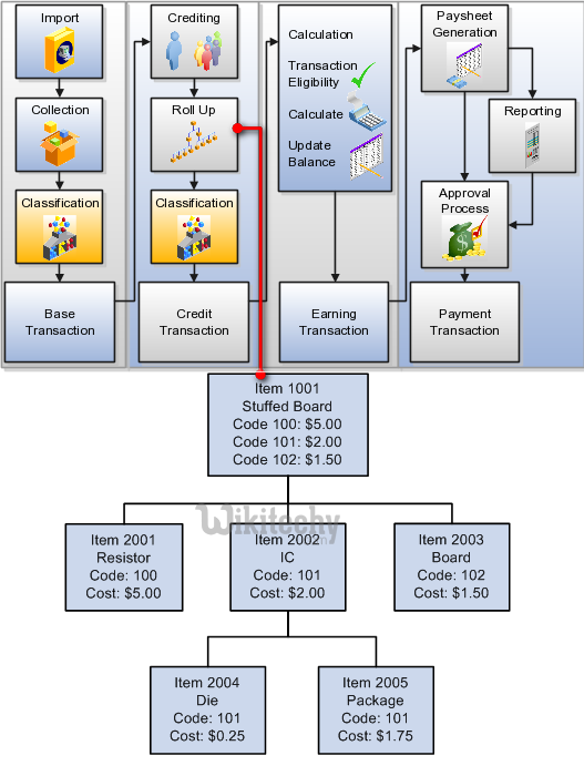 Oracle Sql Rollup Cube Examples