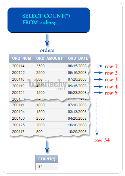 Oracle как ускорить count