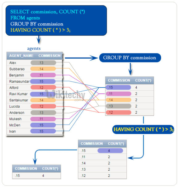 Aja Brzezinski What Is The Use Of Group By And Having Clause In Sql 