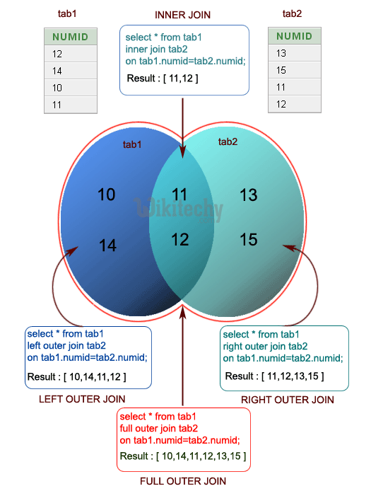 Oracle Sql Full Outer Join Cl tit Blog