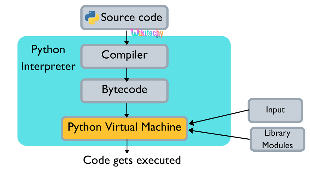 How Python runs