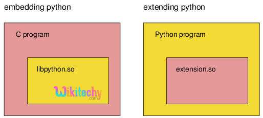 Python Features - Features Of Python - Python Tutorial - Wikitechy