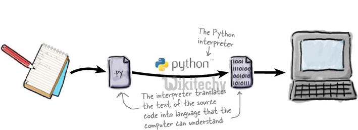 How python works. Интерпретатор и калькулятор.