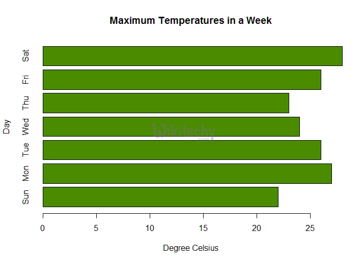 c bar language chart r R By     r Barplot r Microsoft   tutorial learn