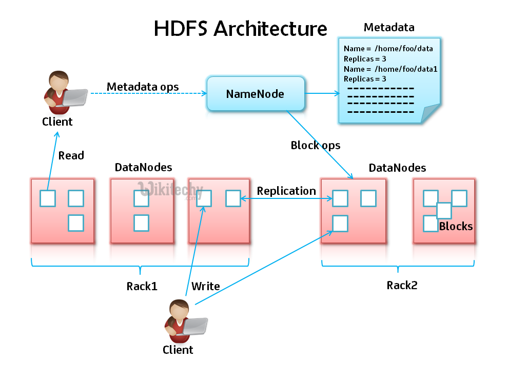 Preparing metadata. Архитектура Hadoop distributed file System. Hadoop DFS архитектура. Уровни архитектура Hadoop. HDFS Architecture.