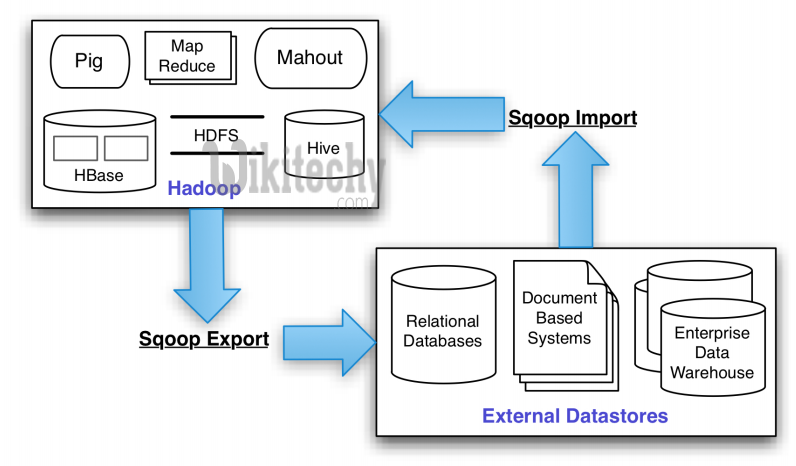  Sqoop Export